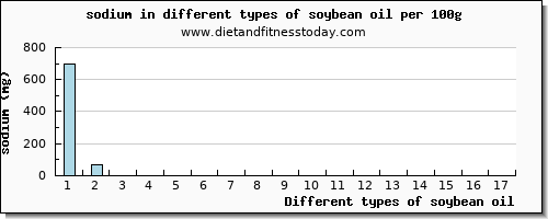 soybean oil sodium per 100g